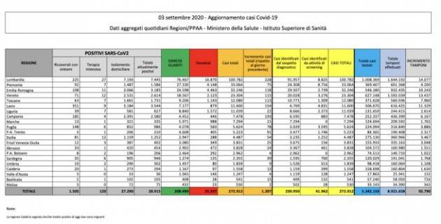 Bollettino 3 settembre 2020: +1.397 nuovi casi, salgono ricoveri e terapie intensive