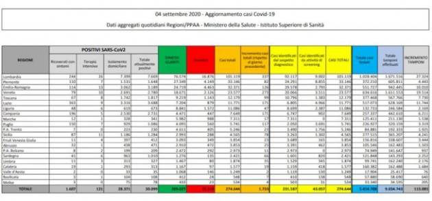 Bollettino del 4 settembre 2020: +1.733 nuovi positivi, ma con 113.085 tamponi