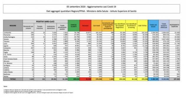 Bollettino 5 settembre 2020: +1.695 nuovi casi e 16 morti. Salgono i guariti