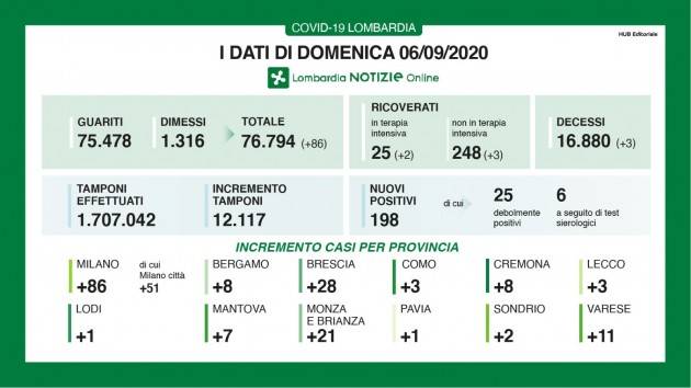 LOMB NEWS I DATI DI DOMENICA 6 SETTEMBRE, AGGIORNAMENTO DELLE ORE 16.45