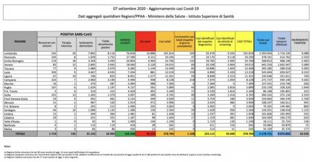 Bollettino 7 settembre 2020: +1.108 nuovi casi, 12 decessi e 223 guariti