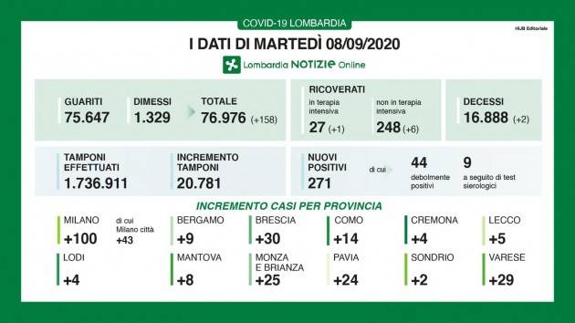 LombNews I DATI DI MARTEDÌ 8 SETTEMBRE, AGGIORNAMENTO DELLE ORE 17.15