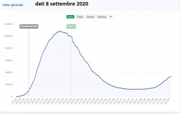 LombNews CORONAVIRUS Italia Nelle ultime 24 ore 1.370 nuovi casi e 10 morti 