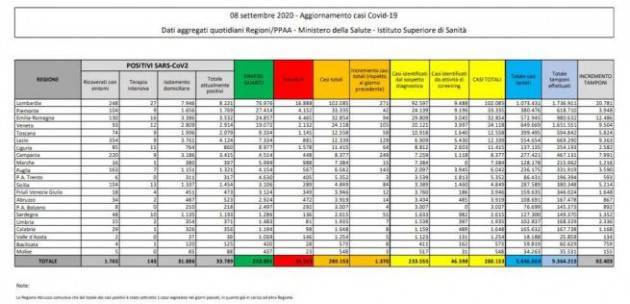 Bollettino 8 settembre 2020: +1.370 nuovi casi, 10 morti, 92.403 tamponi