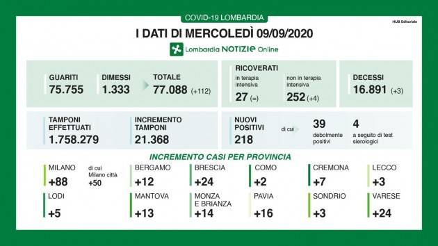 LombNews I DATI DI MERCOLEDÌ 9 SETTEMBRE, AGGIORNAMENTO DELLE ORE 17.15