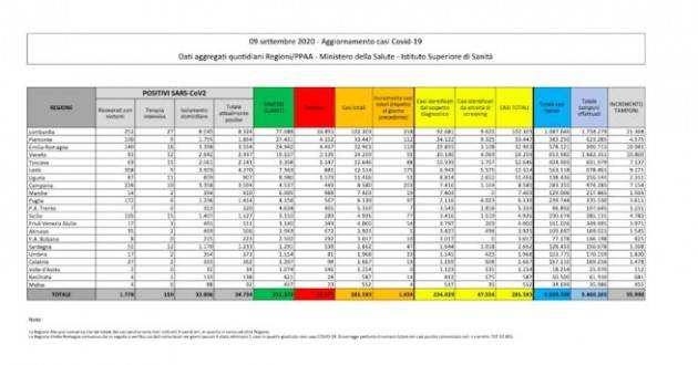 Bollettino 9 settembre 2020: +1.434 nuovi positivi e +14 decessi