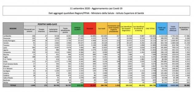 Bollettino 11 settembre 2020: +1.616 nuovi positivi, 10 decessi e 547 guariti