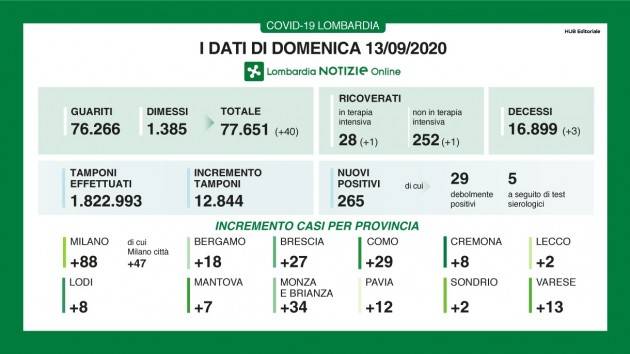 LombNews Covid-19 I DATI DI DOMENICA 13 SETTEMBRE, AGGIORNAMENTO DELLE ORE 16.10