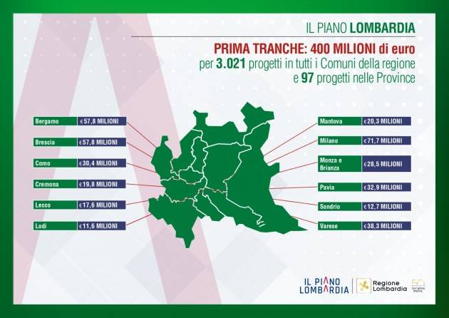 LombNews ‘Piano Lombardia’,presidente Regione: 3.000 cantieri e 400 milioni a Comuni