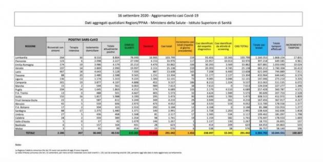 Bollettino 16 settembre 2020: +1452 positivi su oltre 100mila tamponi