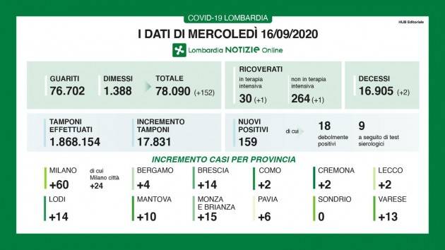 LombNews I DATI DI MERCOLEDI’ 16 SETTEMBRE, AGGIORNAMENTO DELLE ORE 17.45