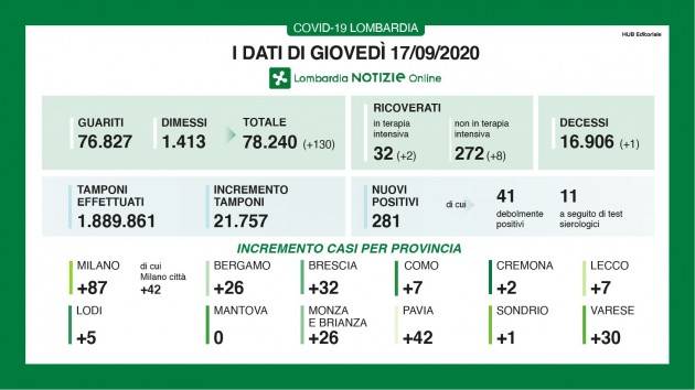 LombNews Covid-19  I DATI DI GIOVEDI’ 17 SETTEMBRE, AGGIORNAMENTO DELLE ORE 16.20