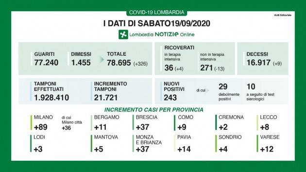LOMBNews  Covid-19 I DATI DI SABATO 19 SETTEMBRE, AGGIORNAMENTO DELLE ORE 17.15