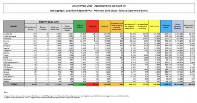 Bollettino 20 settembre 2020: +1.587 nuovi positivi su 83.428 tamponi