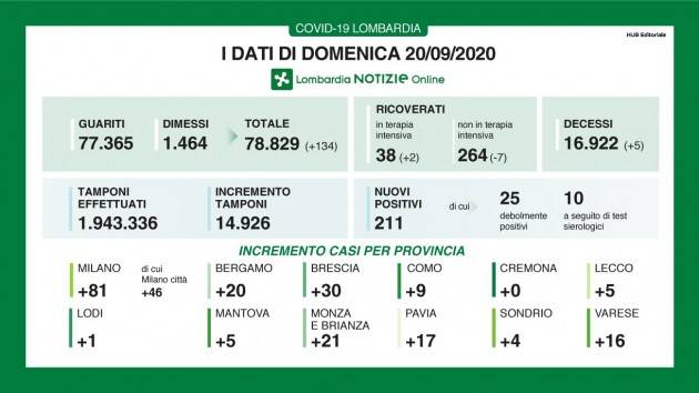 LOMBNEWS  Covid-19 I DATI DI DOMENICA 20 SETTEMBRE, AGGIORNAMENTO DELLE ORE 16.15