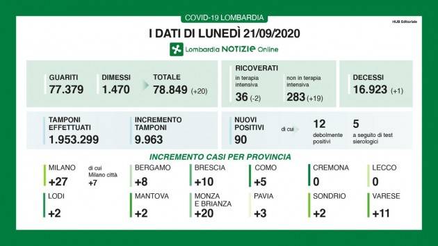 LombNews  Covid-19 I DATI DI LUNEDÌ 21 SETTEMBRE, AGGIORNAMENTO DELLE ORE 16.45