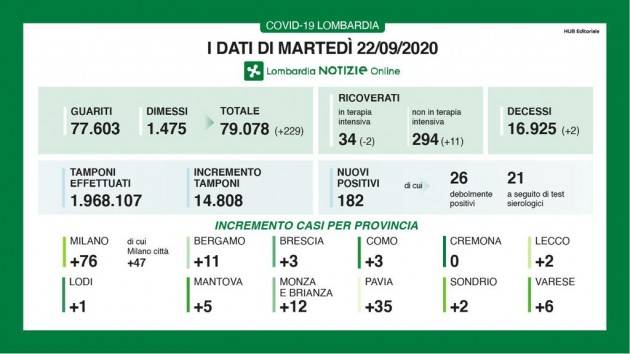 LombNews  COVID-19 I DATI DI MARTEDÌ 22 SETTEMBRE, AGGIORNAMENTO DELLE ORE 17.00