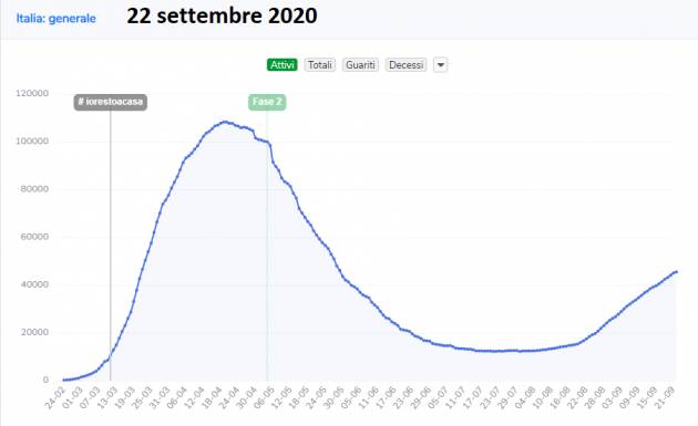 LombNelMondo CORONAVIRUS I dati del ministero della Salute Coronavirus: nelle ultime 24 ore 1.392 nuovi casi in Italia con 14 decessi e 967 guariti