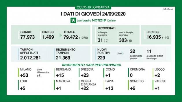 LombNews Covid-19 I DATI DI GIOVEDÌ 24 SETTEMBRE, AGGIORNAMENTO DELLE ORE 17.05
