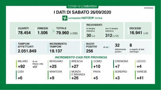 LombNews Covid-19 I DATI DI SABATO 26 SETTEMBRE, AGGIORNAMENTO DELLE ORE 16.25