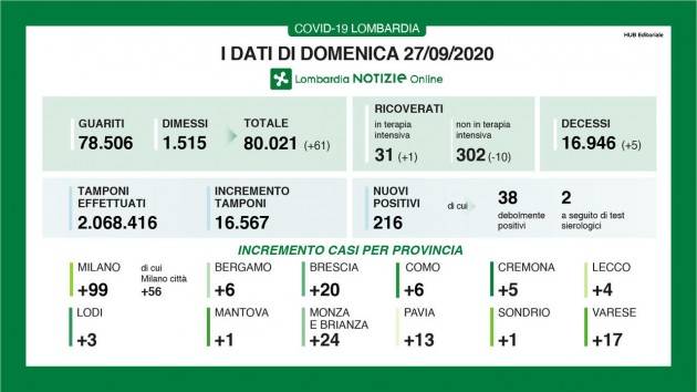 LombNew Covid-19 I DATI DI DOMENICA 27 SETTEMBRE, AGGIORNAMENTO DELLE ORE 16.30