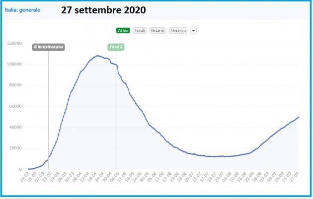 LombNelMondo I dati del ministero della Salute Coronavirus: da ieri 1.766 nuovi casi, 724 persone guarite e 17 vittime