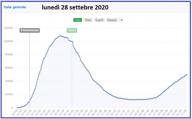 LombNelMondo Covid-19 I dati del ministero della Salute Coronavirus nelle ultime 24 ore  