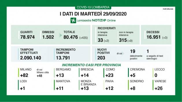 LombNews Covid-19 I DATI DI MARTEDÌ 29 SETTEMBRE, AGGIORNAMENTO DELLE ORE 17.15