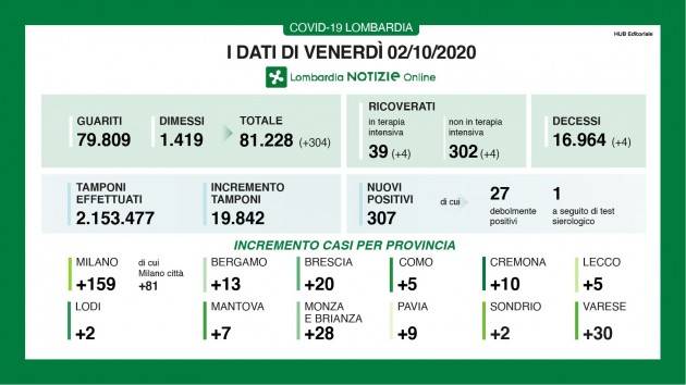 LombNews  COVID -19 I DATI DI VENERDÌ 2 OTTOBRE, AGGIORNAMENTO DELLE ORE 16.20