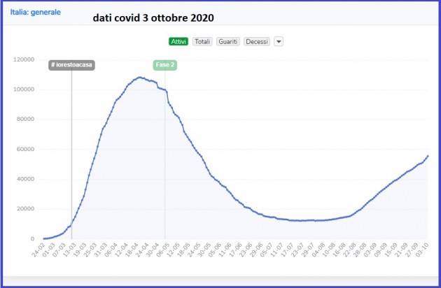 LombNelMondo Italia Covid-19    +2844 nuovi casi oggi 3 ottobre Mai così tanti dopo lockdown