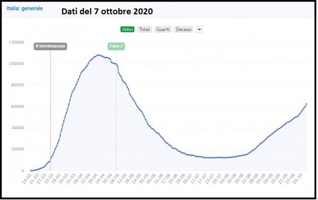 LombNelMondo L'emergenza Covid-19 in Italia 3.678 nuovi casi in 24 ore, 31 morti I dati del 7/10/20