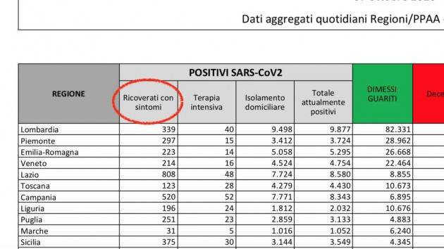 I dubbi sul dato dei ''ricoverati con sintomi''