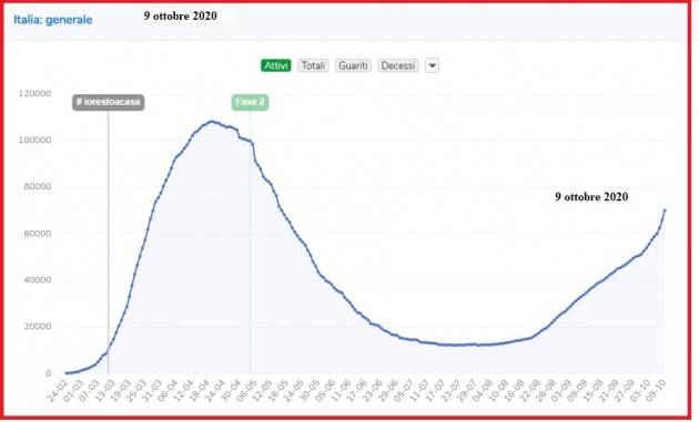 LombNelMondo  9 ottobre 2020  Il Covid non molla con  5.372 nuovi contagi