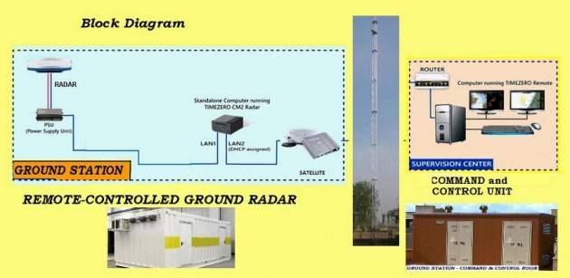 Tech TECNOLOGIA e PROTEZIONE DELL’AMBIENTE  Il radar a controllo remoto