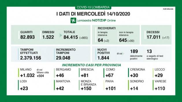 LombNews Covid I DATI DI MERCOLEDÌ 14 OTTOBRE ANCORA IN CRESCITA