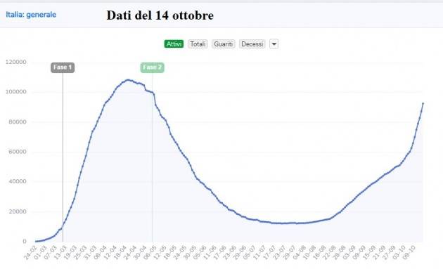 LOMBNELMONDO Dati Coronavirus 14/10 :  7.332 nuovi casi con 152.196 tamponi, 43 i morti