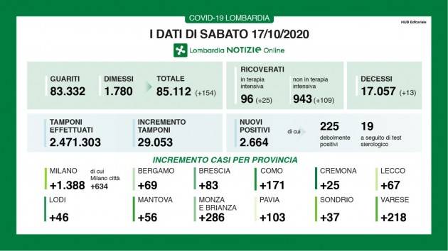 LombNews Codid-9  La pandemia non si ferma I DATI DI SABATO 17 OTTOBRE