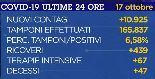 LombNelMondo Il Covid alza la cresta Il 17 ottobre i contagi sono 10.925