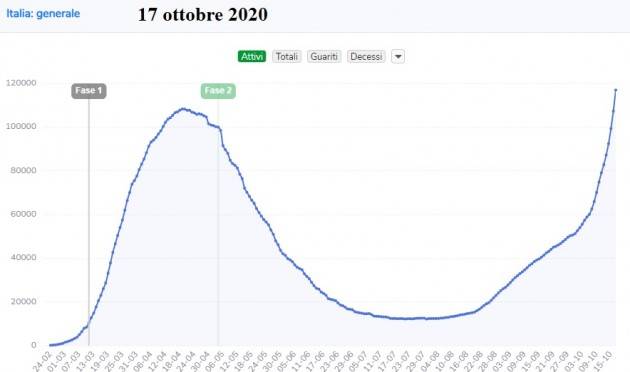 LombNelMondo Il Covid alza la cresta Il 17 ottobre i contagi sono 10.925