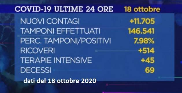 LombNelMondo Contagi Covid Italia del 18 ottobre  quasi 12mila Allerta gialla !!