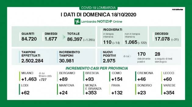 LombNews  Covid I DATI DI DOMENICA 18 OTTOBRE QUASI 3mila positivi