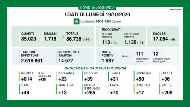 LombNews Covid 19 I DATI DI LUNEDI’ 19 OTTOBRE, la situazione peggiora