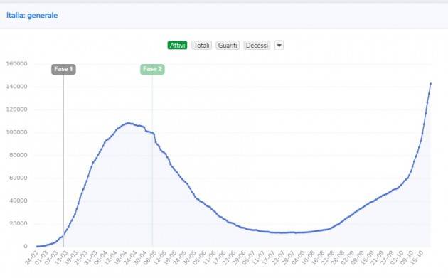 LombNelMondo Codid-19 Oggi 20 ottobre ancora  10.874 nuovi casi, con 144.737 tamponi e 89 morti
