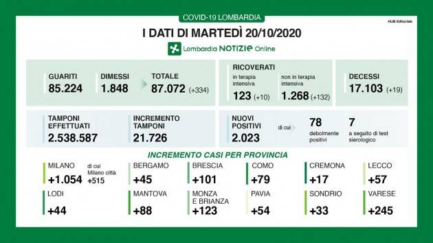 LombNews Covid-19 DATI DI MARTEDI’ 20 OTTOBRE Positivi il 9,3% sui tamponi. Dato quasi fuori controllo