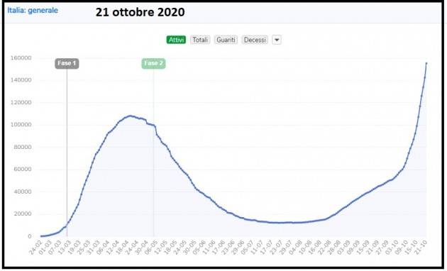 LombNelMondo CORONAVIRUS 21/10  I dati del ministero della Salute Coronavirus: 15.199 casi e 127 morti nelle ultime 24 ore