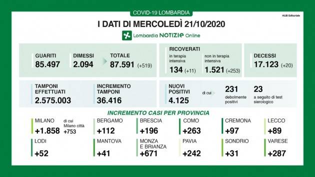 LombNews Covid-19  DATI DI MERCOLEDI’ 21  OTTOBRE Positivi in crescita esponenziale