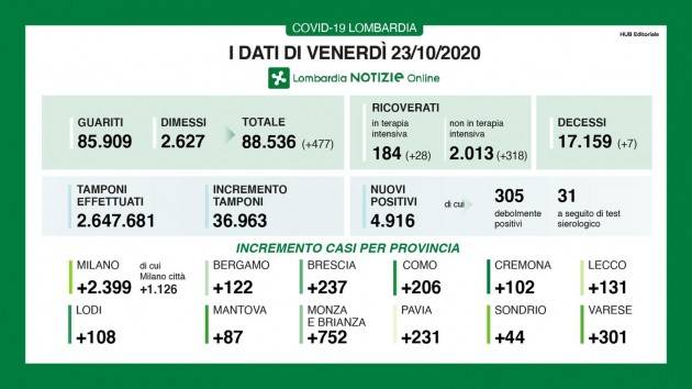 LombNews COVID-19 I DATI DI VENERDI’ 22  OTTOBRE I contagi non si fermano e raggiungono i 4.916