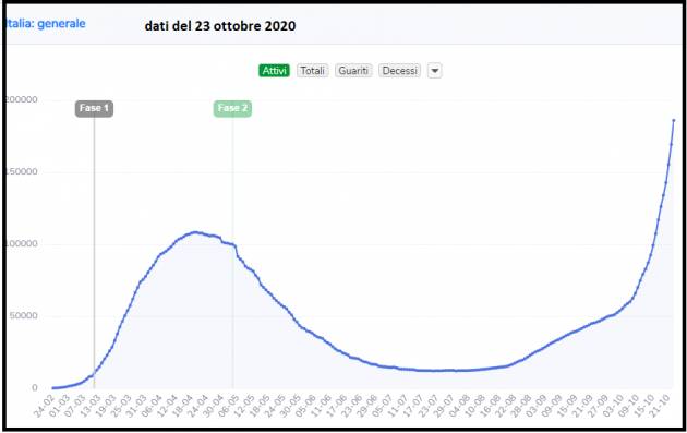 Dato COVID ITALIA 23 ottobre. La pandemia non si ferma Contagi  vicino ai 20mila Cresce l’ansia degli italiani