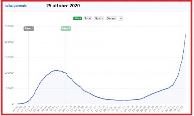 LombNews Italia Dati pandemia Coronavirus al 25/10/2020 :21.273 nuovi casi , 128 morti, 161.880 tamponi