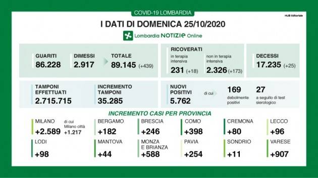 LombNews Covid I DATI DI DOMENICA 25 OTTOBRE Effettuati 35.285 tamponi: 5.762 positivi (16,3%)